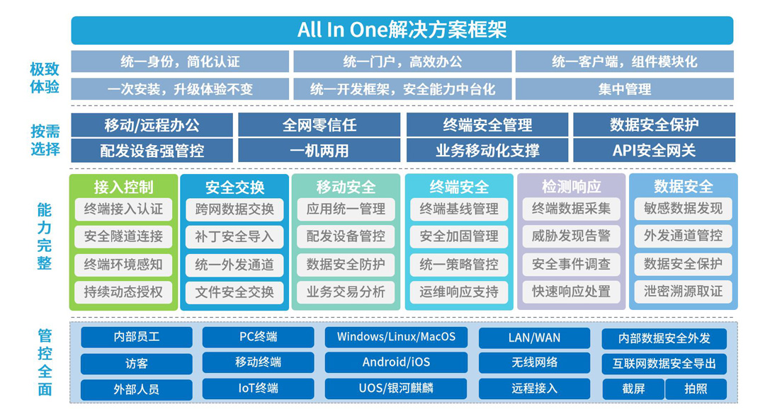 全网零信任 全网零信任