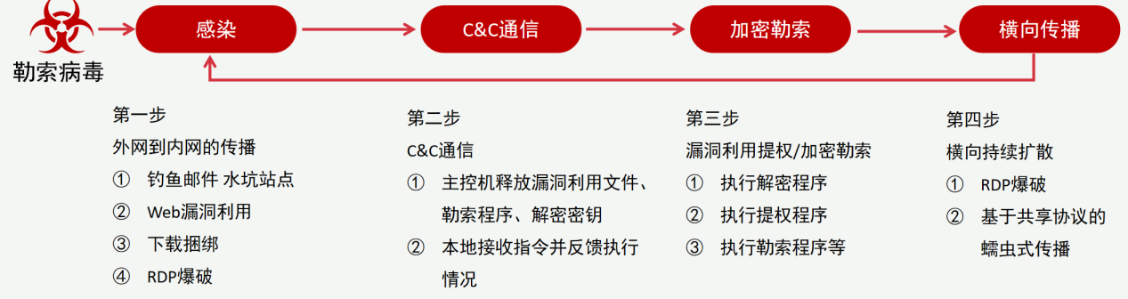 /ueditor/image/20231213/1702455532752677/0590e79c849f625f77419cf72c823a04.png 勒索病毒入侵的典型步骤.png
