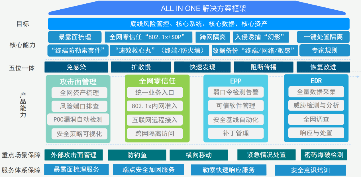 /ueditor/image/20231213/1702455547637173/541084022527a6429d5ffa51788e4a7f.png 联软“五位一体”勒索病毒防范框架体系.png