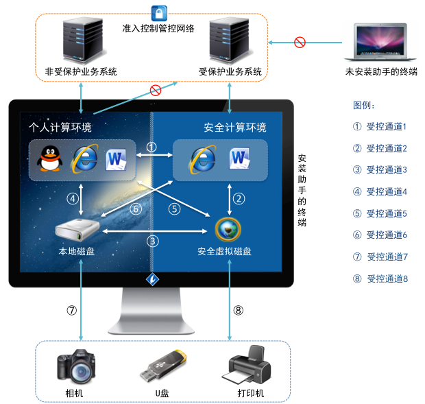 联软业务数据防泄露系统示意图(O盘)